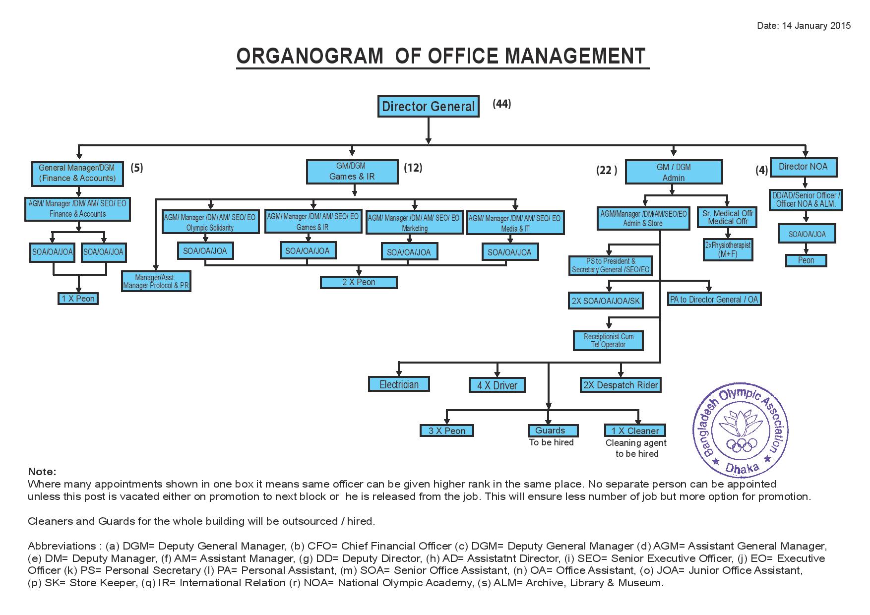 BOA Organogram